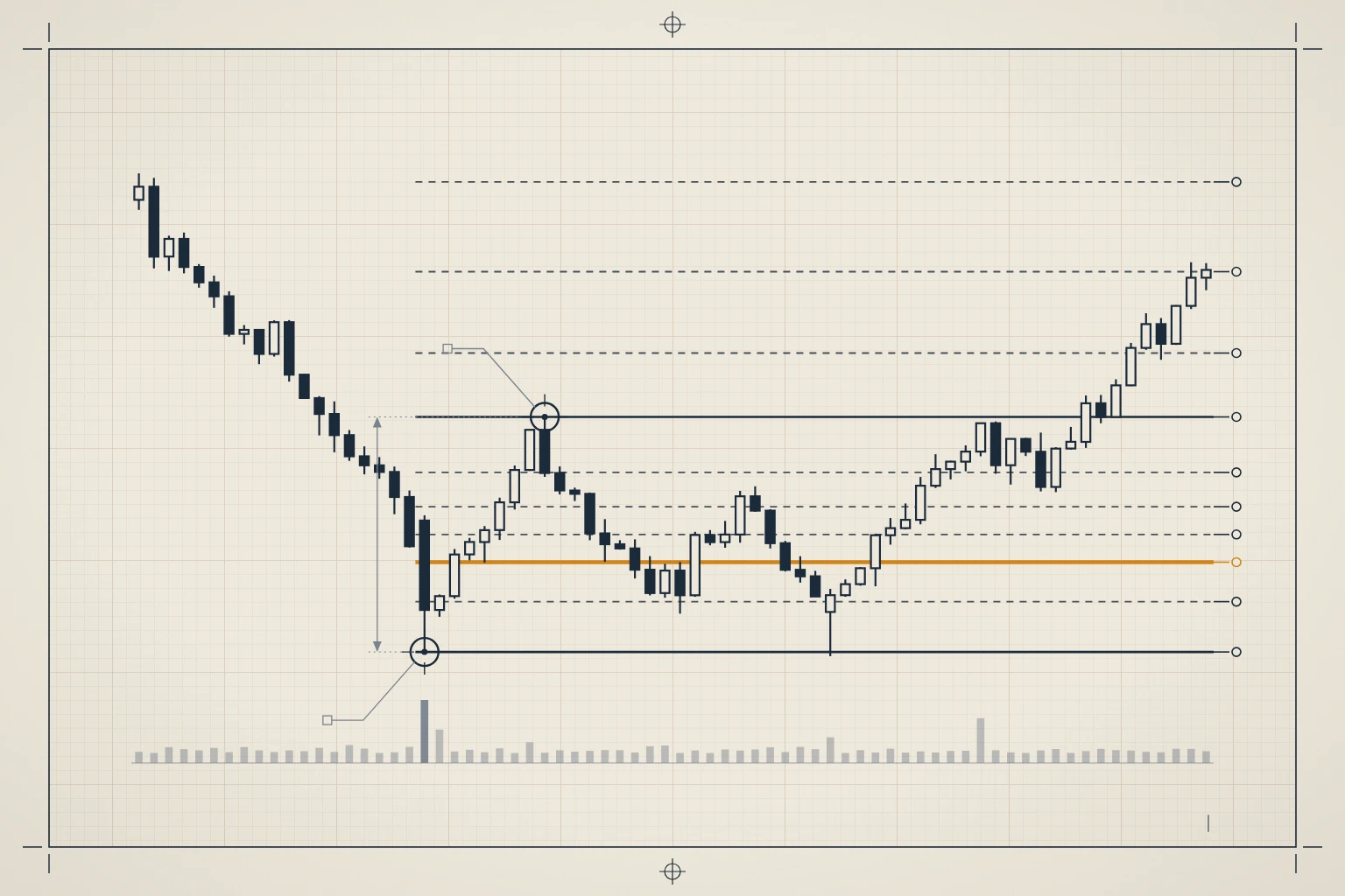 A financial candlestick chart showing price movements with horizontal support and resistance lines overlaid on a light grid background.