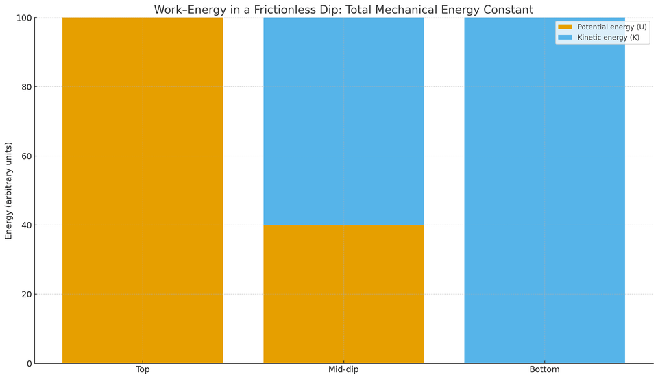 Figure 3: Work–energy in a frictionless dip shown as stacked bars for three positions—Top (U=100, K=0), Mid-dip (U=40, K=60), Bottom (U=0, K=100)—with constant total mechanical energy.