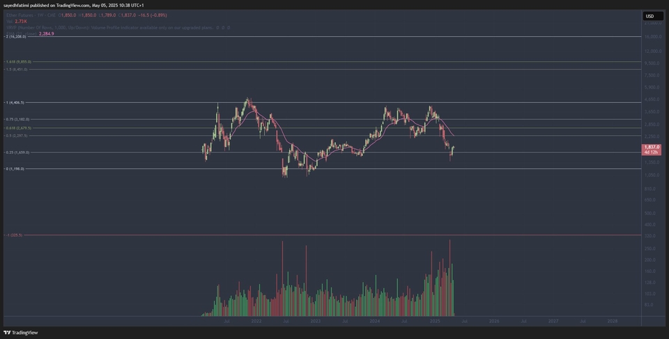 “Ethereum cycle structure with Fibonacci retracements (2021–2025).”