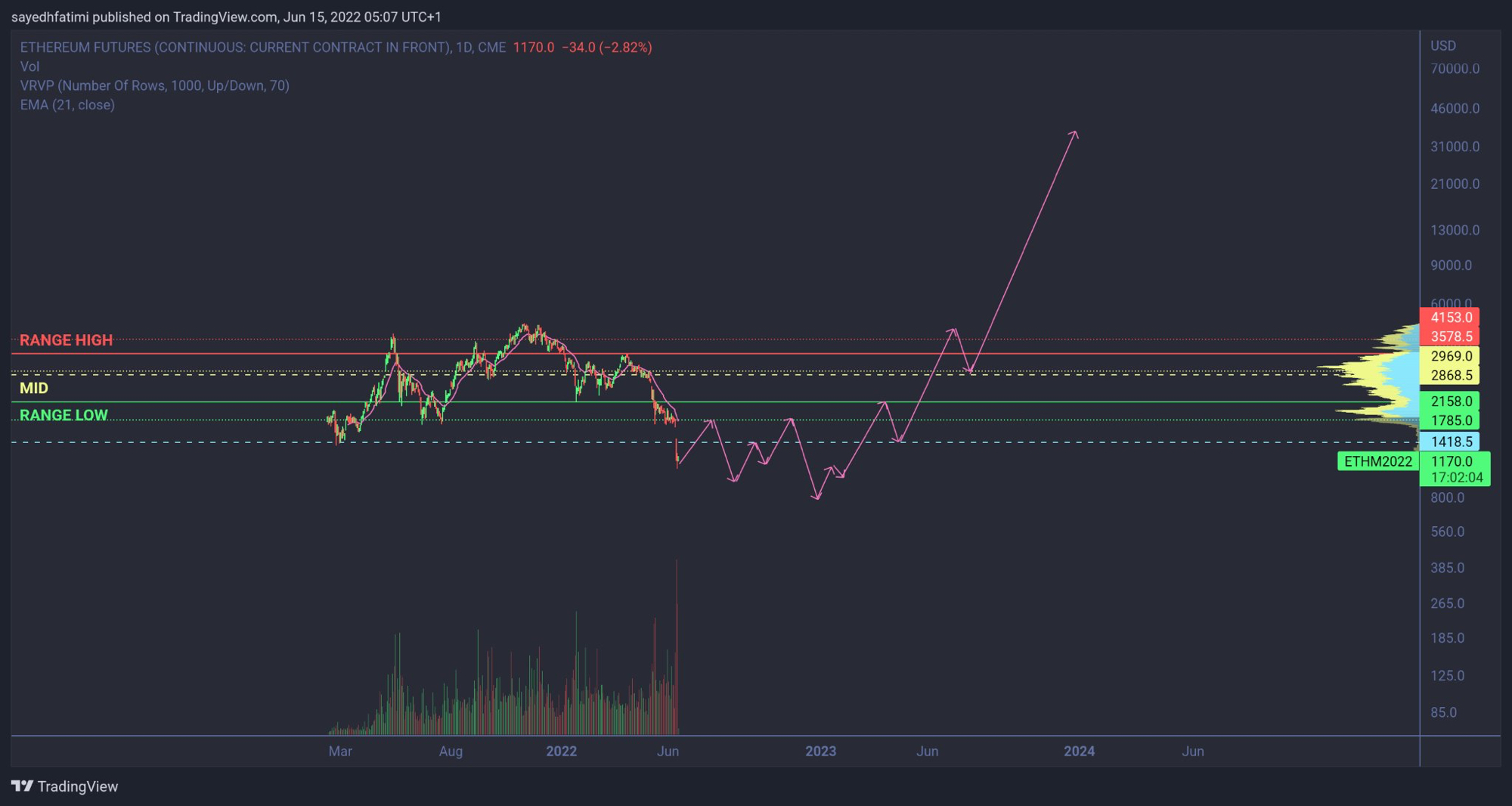 Earlier projection (2022) anticipating spring, range play, and markup—based on this very philosophy.