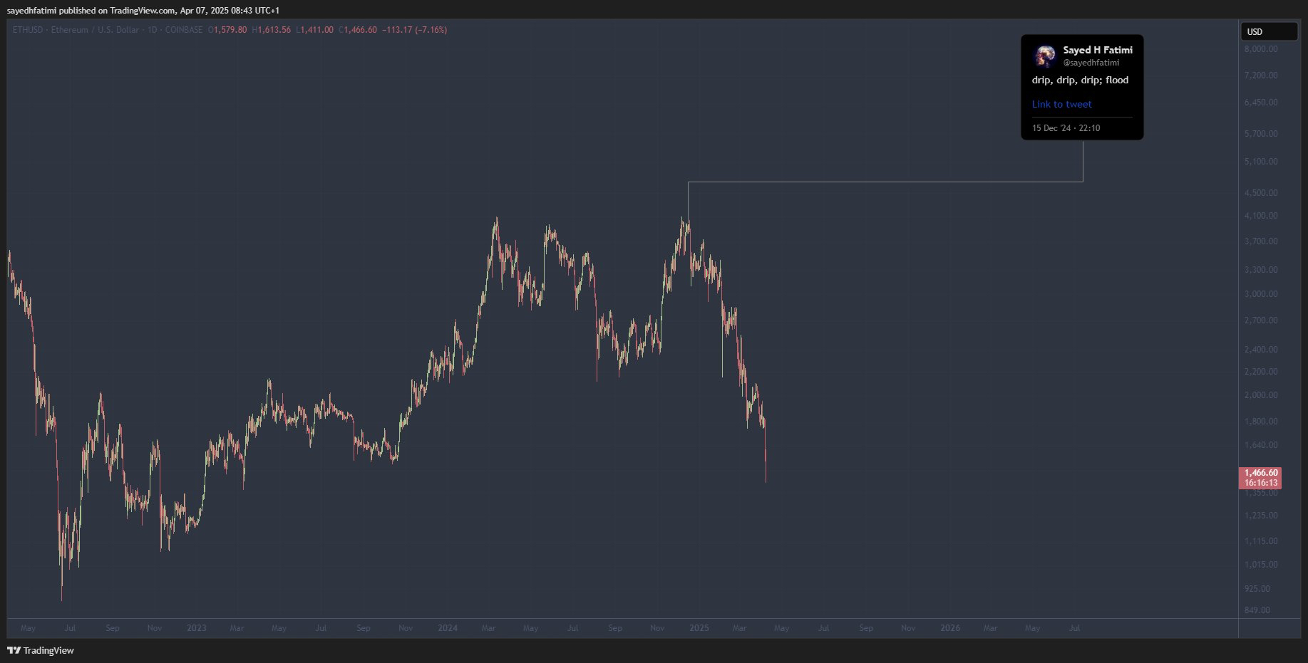 Anticipation of a delayed spring within the larger accumulation cycle—downside acceleration clearing liquidity before structural reversal.