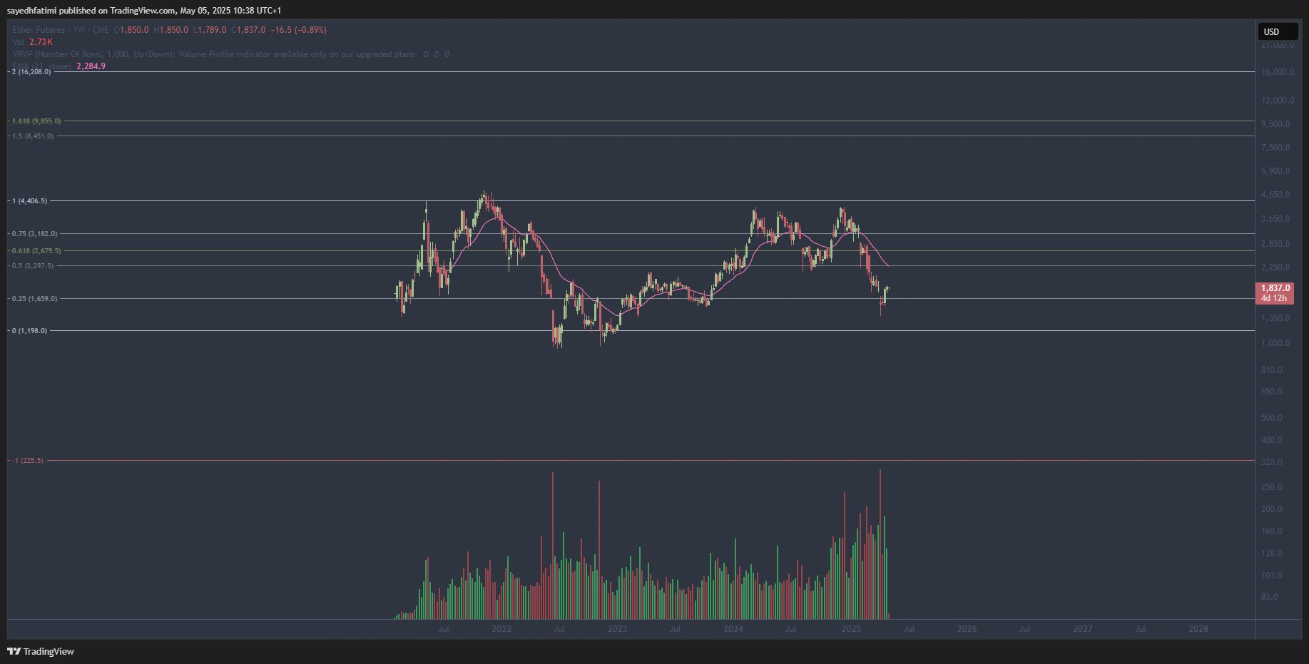 Ethereum cycle structure with Fibonacci retracements (2021–2025).